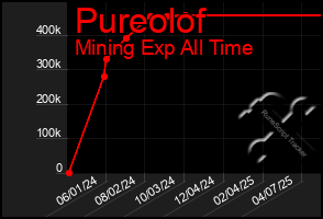 Total Graph of Pureolof