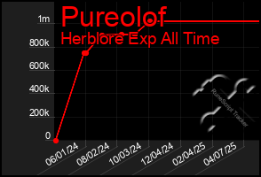 Total Graph of Pureolof