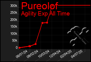 Total Graph of Pureolof