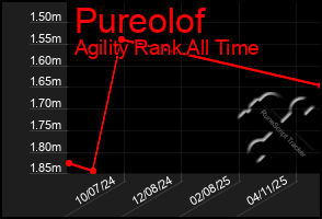 Total Graph of Pureolof