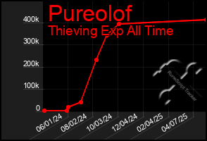 Total Graph of Pureolof