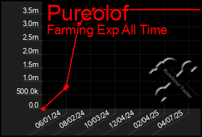 Total Graph of Pureolof