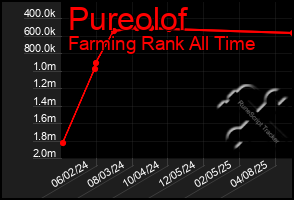 Total Graph of Pureolof