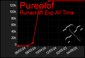 Total Graph of Pureolof