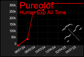 Total Graph of Pureolof