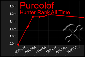 Total Graph of Pureolof