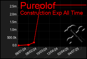 Total Graph of Pureolof