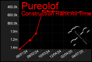 Total Graph of Pureolof