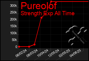 Total Graph of Pureolof