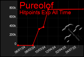 Total Graph of Pureolof