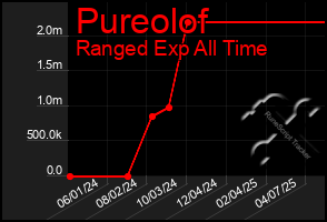 Total Graph of Pureolof
