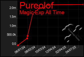 Total Graph of Pureolof