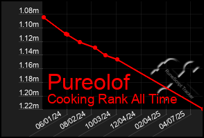 Total Graph of Pureolof