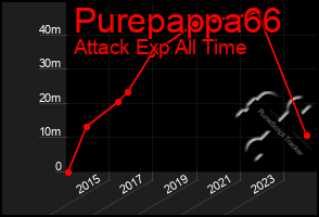 Total Graph of Purepappa66