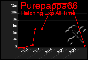 Total Graph of Purepappa66