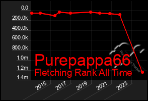 Total Graph of Purepappa66