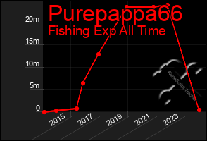 Total Graph of Purepappa66