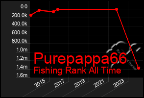 Total Graph of Purepappa66