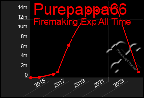 Total Graph of Purepappa66