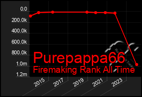 Total Graph of Purepappa66