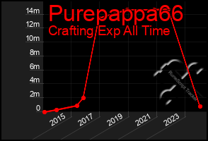 Total Graph of Purepappa66