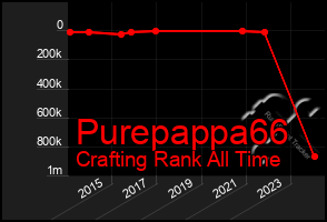 Total Graph of Purepappa66