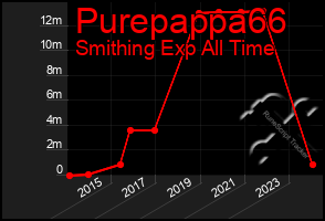 Total Graph of Purepappa66