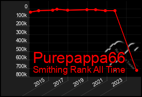 Total Graph of Purepappa66