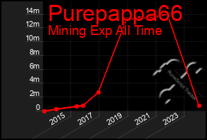 Total Graph of Purepappa66