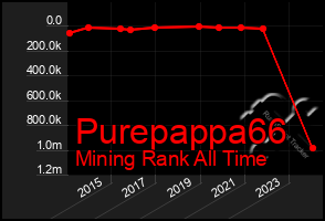 Total Graph of Purepappa66