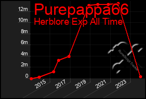 Total Graph of Purepappa66