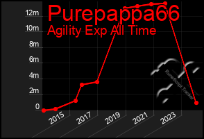 Total Graph of Purepappa66