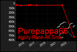 Total Graph of Purepappa66