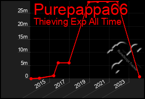 Total Graph of Purepappa66