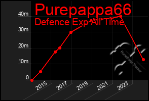 Total Graph of Purepappa66