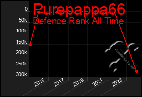 Total Graph of Purepappa66