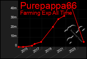 Total Graph of Purepappa66