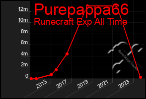 Total Graph of Purepappa66