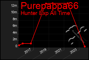 Total Graph of Purepappa66