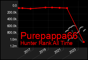 Total Graph of Purepappa66