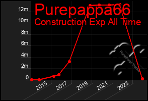 Total Graph of Purepappa66