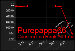 Total Graph of Purepappa66