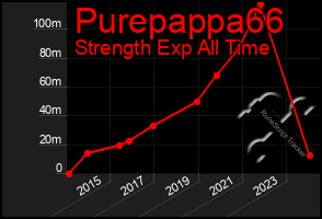 Total Graph of Purepappa66