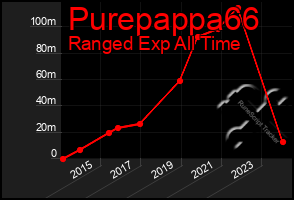 Total Graph of Purepappa66