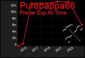 Total Graph of Purepappa66