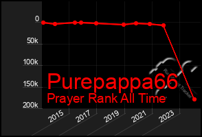 Total Graph of Purepappa66