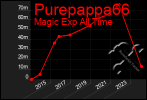 Total Graph of Purepappa66