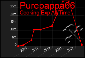 Total Graph of Purepappa66