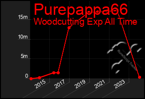 Total Graph of Purepappa66