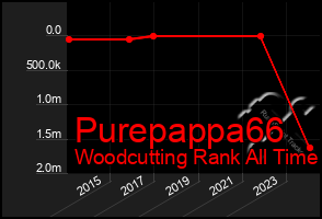 Total Graph of Purepappa66